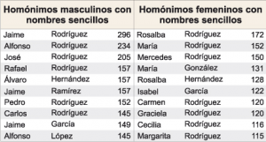 Homonimos